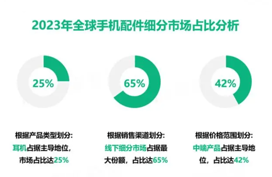 2024年手机配件市场分析：手机配件市场年复合增长率为49%