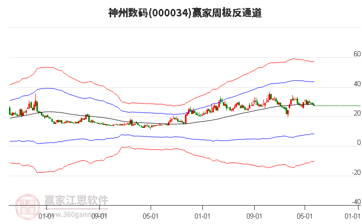 2024年第24周总结：000034神州数码本周微跌352%
