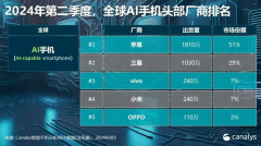 2024年智能手机市场大爆发！全球出货量预计突破12亿台：同比增长5%(图2)