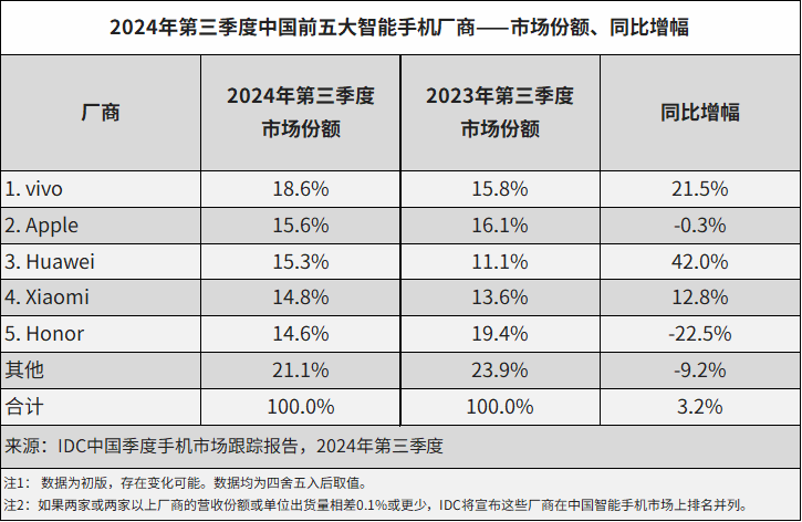 国产智能手机“酣战”2024：密集发布旗舰新机集体冲刺高端市场(图2)