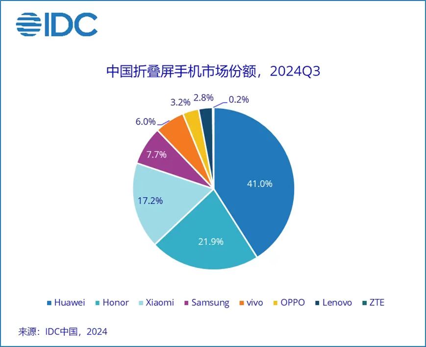 国产智能手机“酣战”2024：密集发布旗舰新机集体冲刺高端市场(图4)