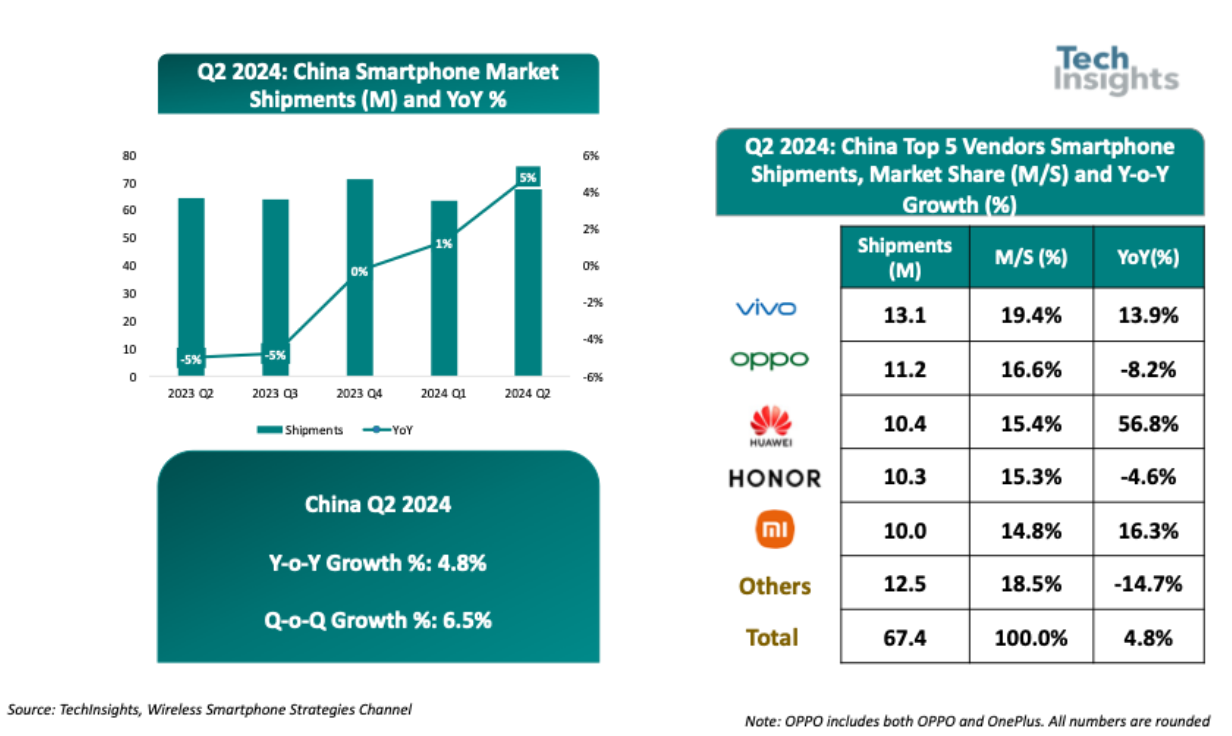 Techinsights：2024年Q2中国智能手机出货量6740万台、同比增长5%vivo、OPPO、华为前三