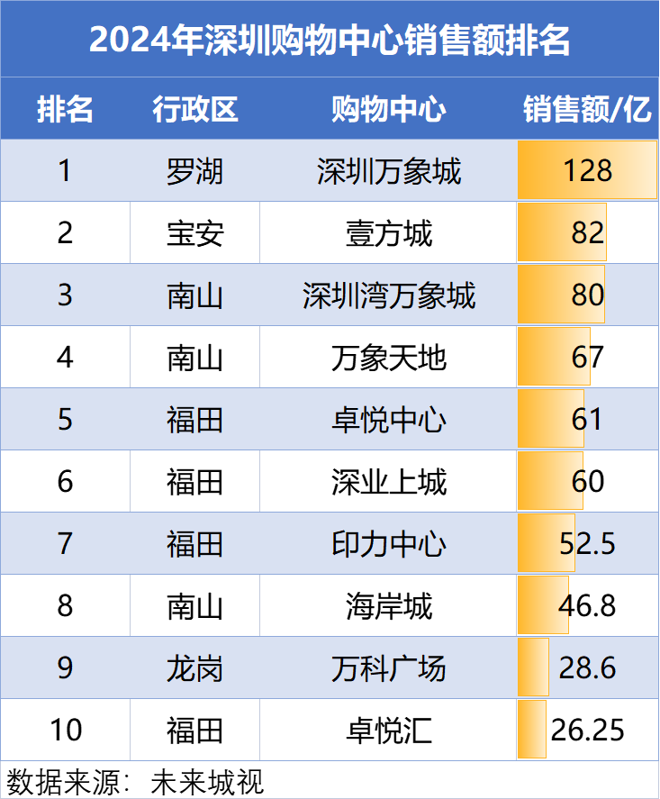 深圳湾万象城二期引入近300品牌数量已追平“罗万”！(图2)