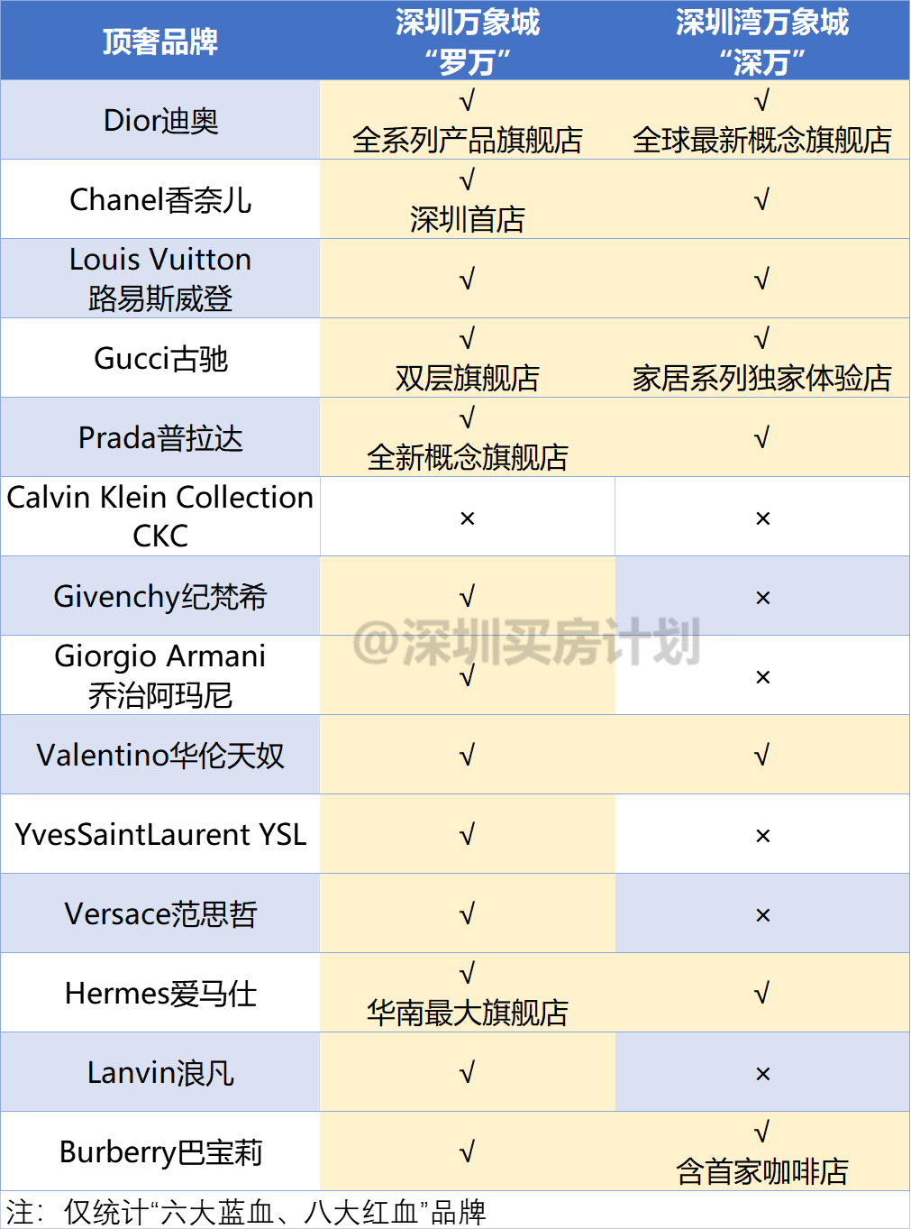 深圳湾万象城二期引入近300品牌数量已追平“罗万”！(图3)