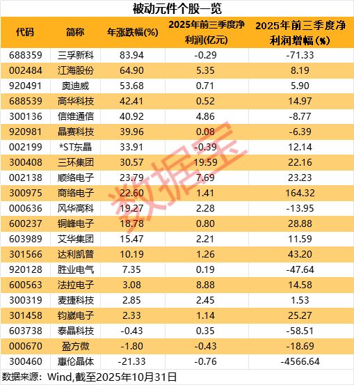 被动元件大厂涨价！A股稀缺标的曝光绩优潜力股仅5只(图2)