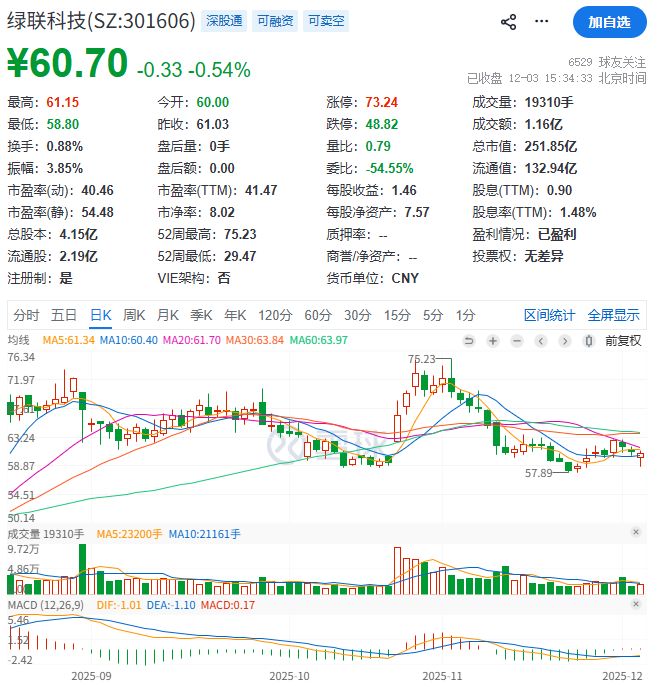 上市一年多频遭抛售绿联科技大股东再抛减持计划(图2)