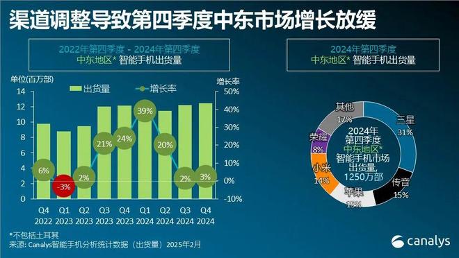 Canalys：2024年中东智能手机市场增长14%是全球7%增长率的两倍