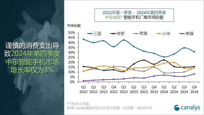 Canalys：2024年中东智能手机市场增长14%是全球7%增长率的两倍(图2)