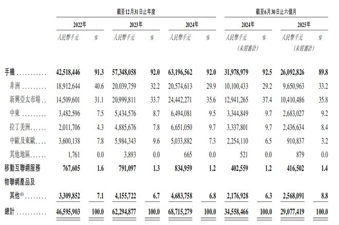 深圳手机巨头冲刺港交所！年入687亿销量全球第三(图5)