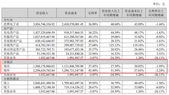 绿联冲刺港股IPO却还活在安克的影子里(图3)