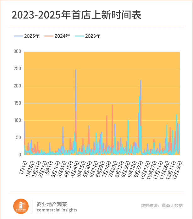 首店新战场杀疯了！沈阳、天津“截胡”一线(图1)