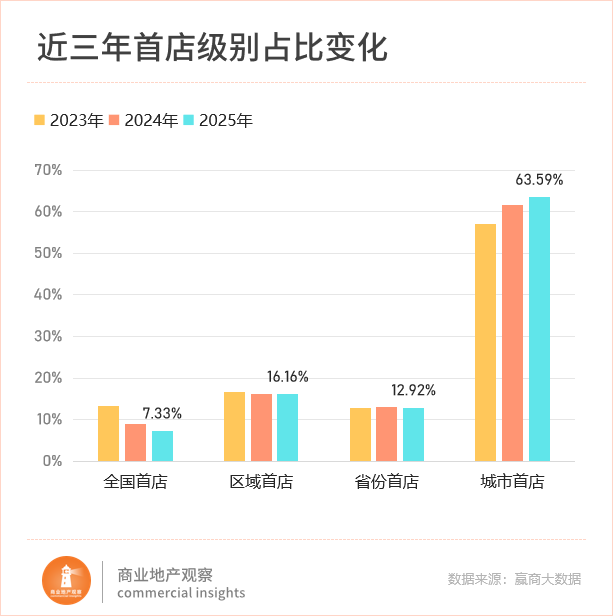 首店新战场杀疯了！沈阳、天津“截胡”一线(图2)