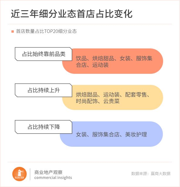 首店新战场杀疯了！沈阳、天津“截胡”一线(图3)