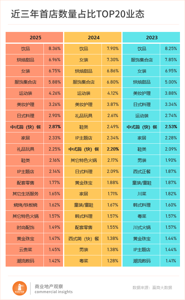 首店新战场杀疯了！沈阳、天津“截胡”一线(图5)