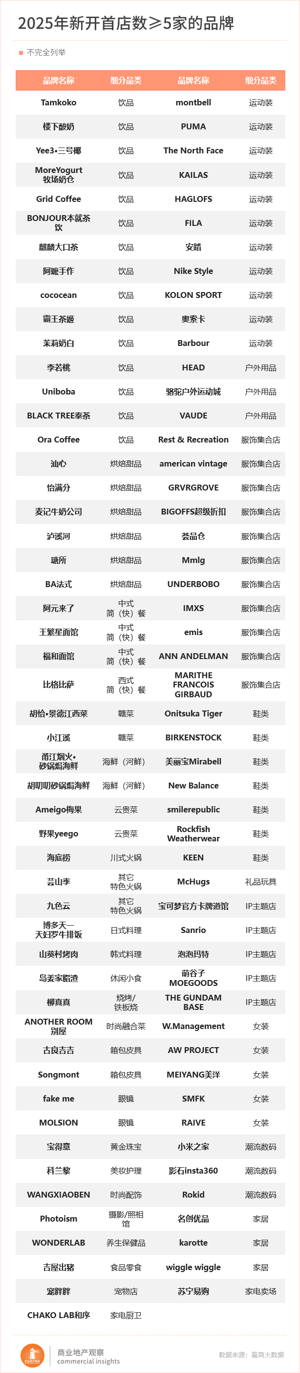 首店新战场杀疯了！沈阳、天津“截胡”一线(图4)