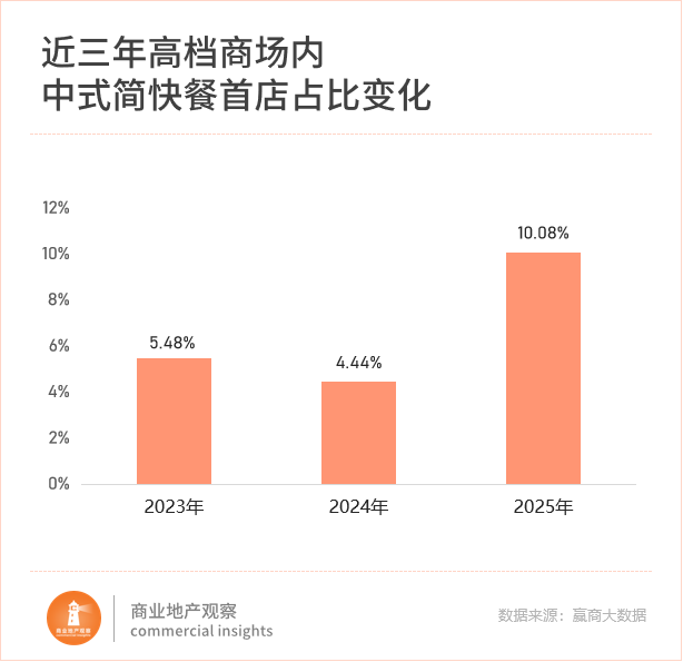 首店新战场杀疯了！沈阳、天津“截胡”一线(图6)