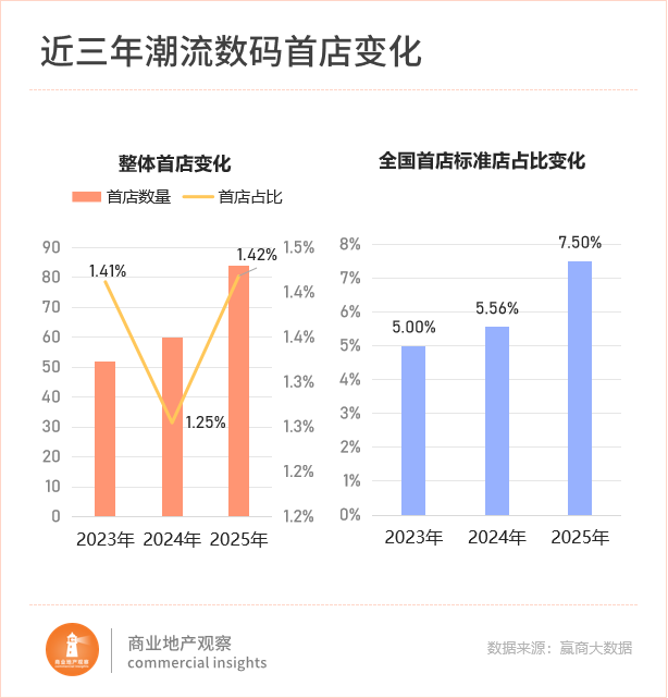 首店新战场杀疯了！沈阳、天津“截胡”一线(图11)