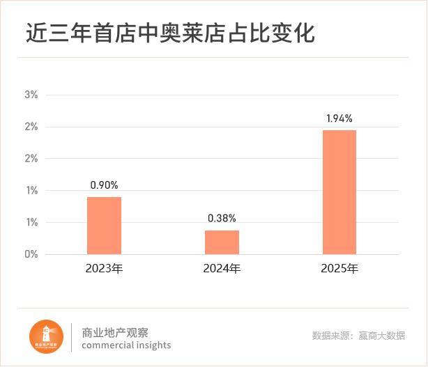 首店新战场杀疯了！沈阳、天津“截胡”一线(图14)
